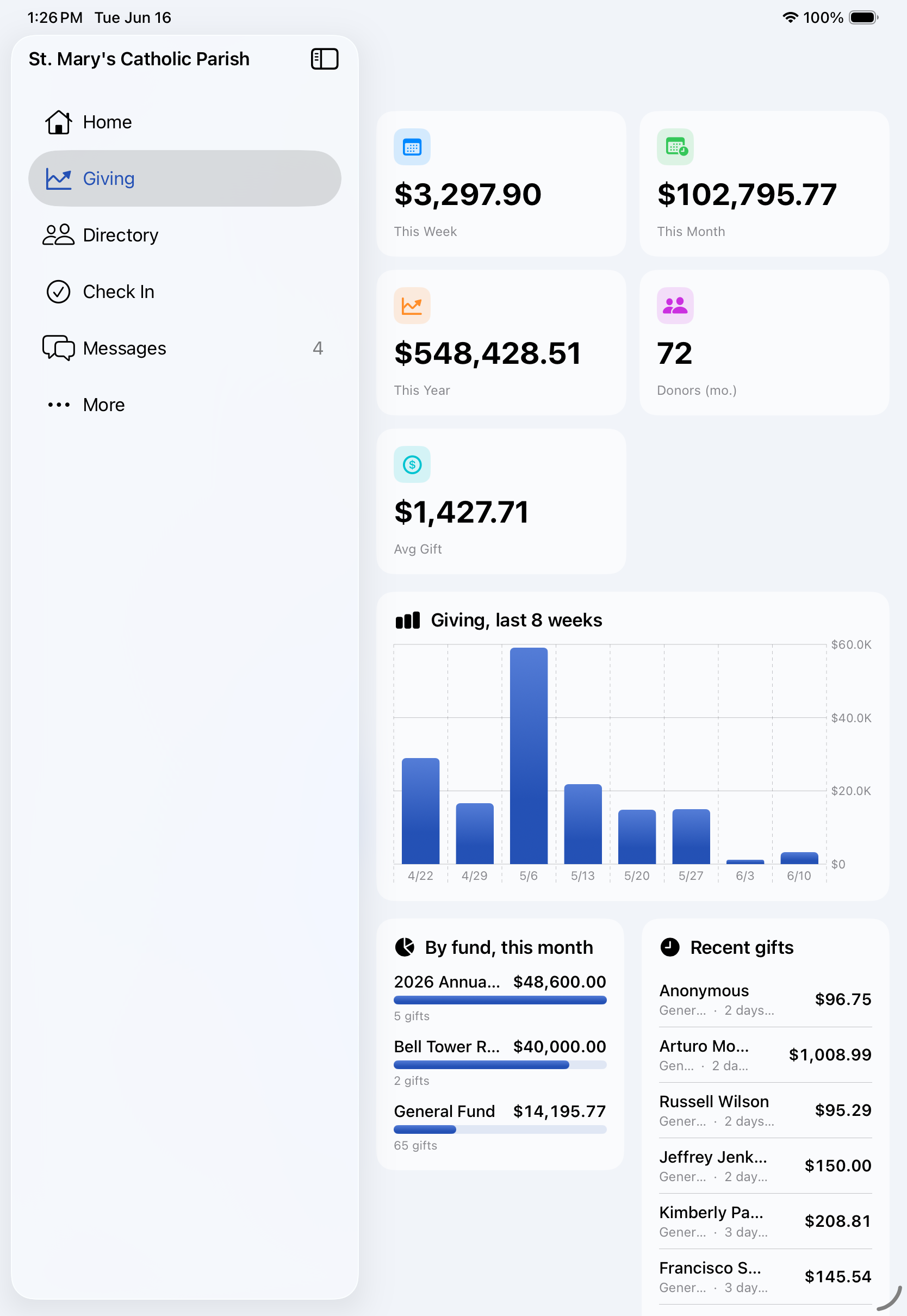 The staff giving dashboard on iPad: headline totals, an eight-week trend chart, a by-fund breakdown, and a recent-gifts feed.