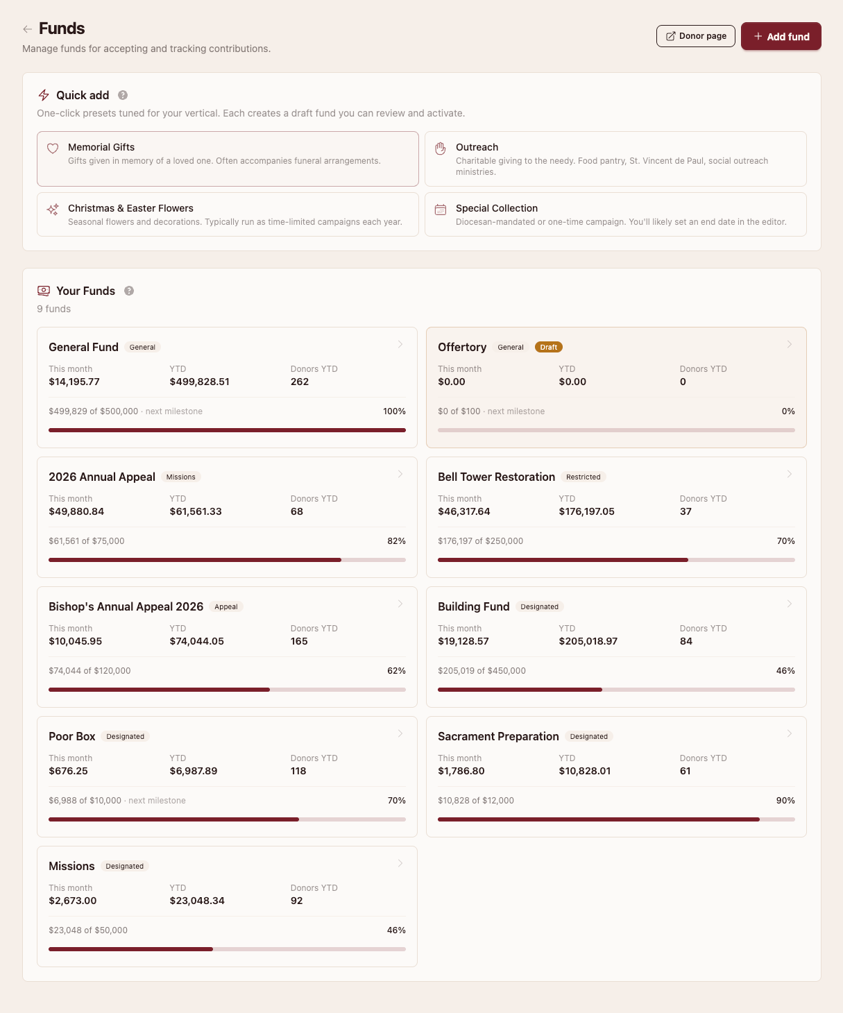 The Funds admin in OrgFire: parish funds, the offertory, a building campaign, the bishop's appeal, a bell-tower restoration, the poor box, missions, each showing this-month and year-to-date giving, donor counts, and a progress bar toward its goal, plus one-click Quick-add presets and fund-type tags.