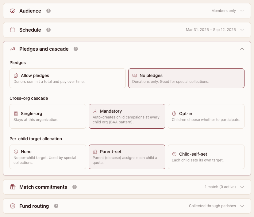 The campaign editor's cascade settings: mandatory cross-org cascade auto-creating a child campaign at every parish, with parent-set per-parish quotas, and funds collected through the parishes.