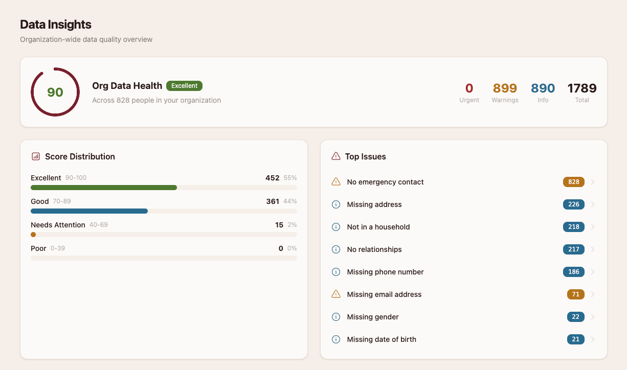 An organization-wide Data Health dashboard scoring 828 people, with a score distribution and the top issues ranked by how many records each affects.