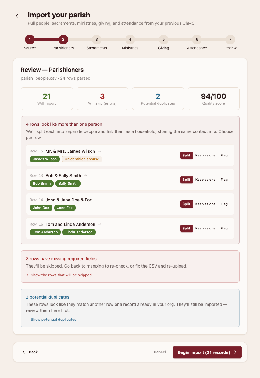 The guided parish import at the review step: people, sacraments, ministries, giving, and attendance pulled from your old ChMS, with a quality score, rows that look like more than one person split into a household, missing-field rows flagged to skip, and potential duplicates to review before anything is written.