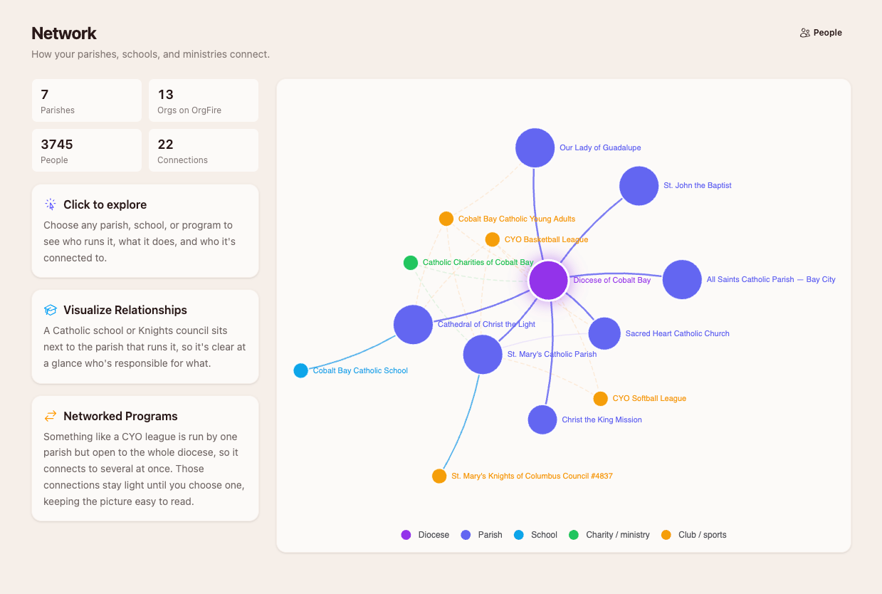 A network map of a diocese: parishes, schools, charities, and shared ministries connected to one diocesan record.