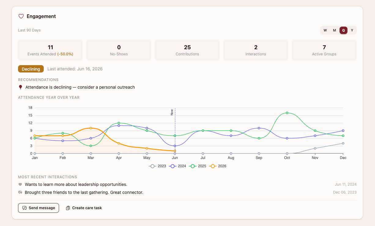 A parishioner's engagement view in OrgFire: a declining-attendance signal with a year-over-year attendance chart, 90-day stats for events attended, no-shows, contributions, interactions, and active groups, a recommended personal outreach, recent interactions, and one-click Send-message and Create-care-task actions.