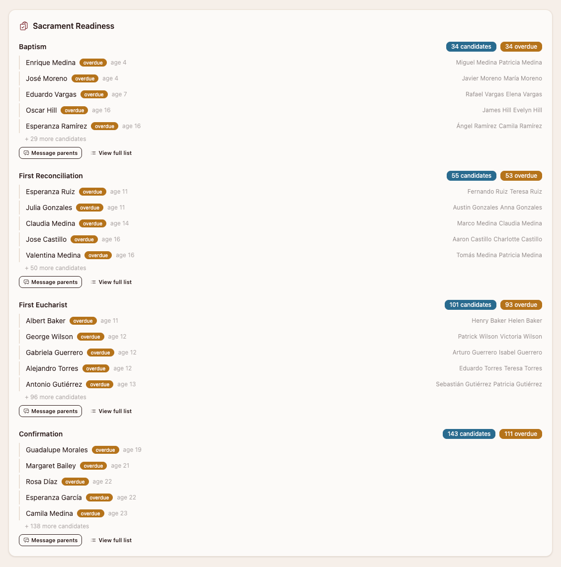 A Sacrament Readiness view: Baptism, First Reconciliation, First Eucharist, and Confirmation tracks, each with candidate and overdue counts, every candidate's status and age, and one click to message their parents.