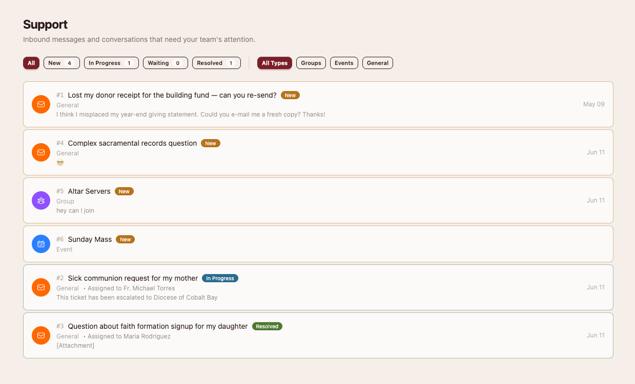 A parish staff support inbox with a New / In Progress / Waiting / Resolved pipeline and Groups, Events, and General message types: a lost donor receipt, a sacramental-records question, an Altar Servers join request, and a sick-communion request escalated to the diocese, each tied to the person and entity it's about and assigned to a staff member.